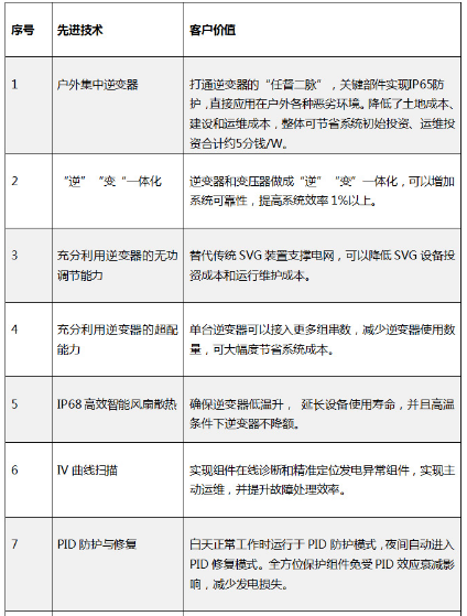 “超級(jí)領(lǐng)跑者”評(píng)估標(biāo)準(zhǔn)不完整？快來看看陽光電源大咖說了啥！