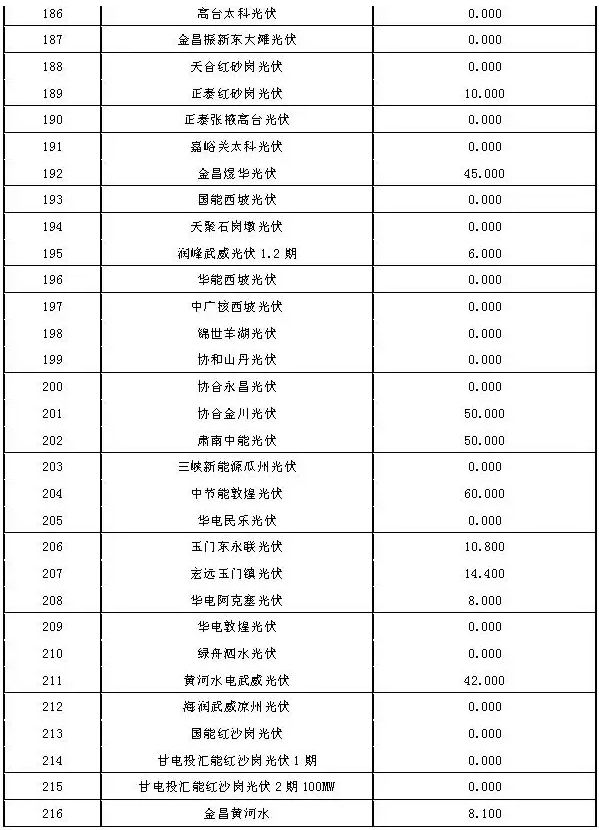 2017年7月份甘肅電網“兩個細則”考核結果（光伏）