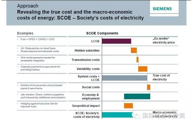 到底該如何計算不同電源成本：LCOE還是SCOE？