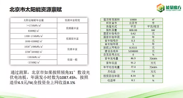 北京分布式光伏資源正式發(fā)布！
