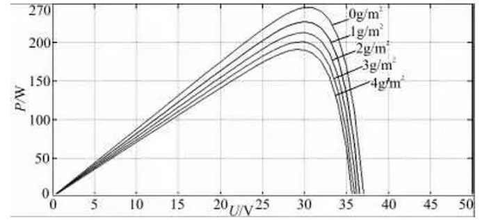 清洗組件對(duì)光伏發(fā)電量影響有多大？