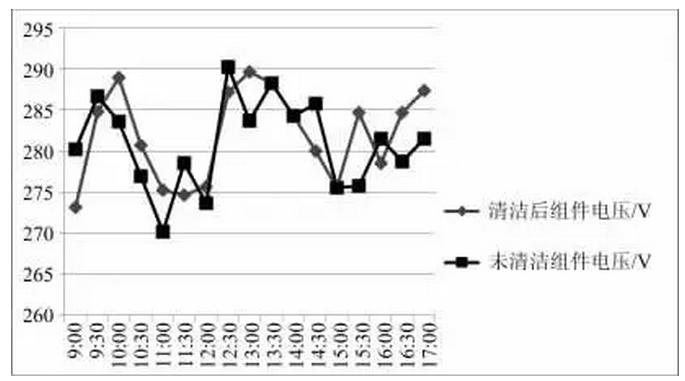 清洗組件對(duì)光伏發(fā)電量影響有多大？