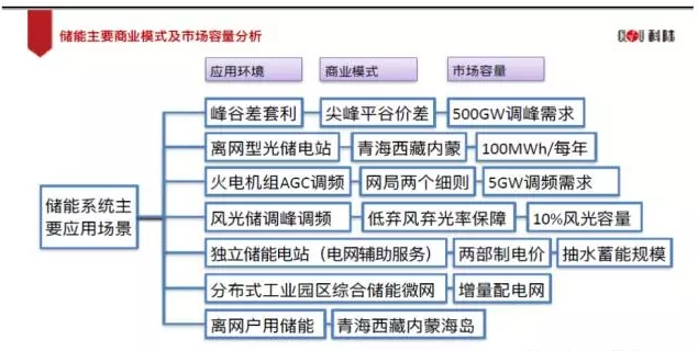 業(yè)內(nèi)眼中儲(chǔ)能與新能源如何并肩發(fā)展？
