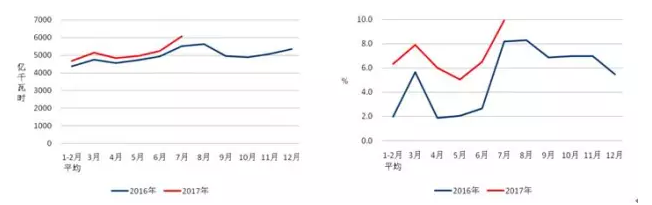 我國7月光伏裝機(jī)高達(dá)近10.5G瓦，前七月裝機(jī)近35G瓦！