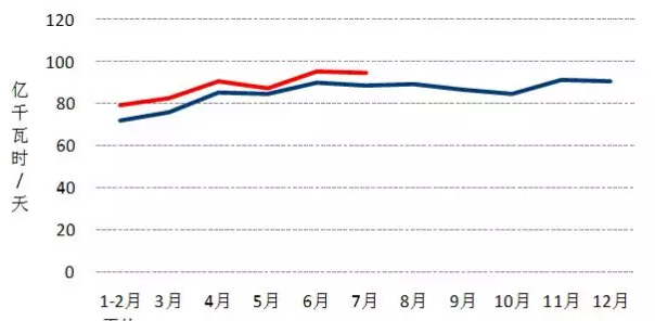 我國7月光伏裝機(jī)高達(dá)近10.5G瓦，前七月裝機(jī)近35G瓦！