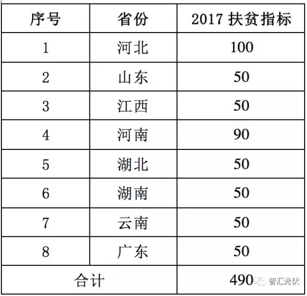 8省光伏扶貧規(guī)模已達(dá)4.9GW，普通項目可優(yōu)先轉(zhuǎn)扶貧