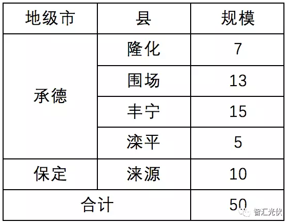 8省光伏扶貧規(guī)模已達(dá)4.9GW，普通項目可優(yōu)先轉(zhuǎn)扶貧
