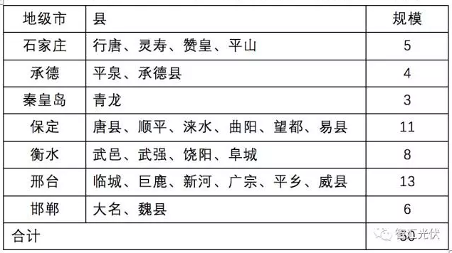8省光伏扶貧規(guī)模已達(dá)4.9GW，普通項目可優(yōu)先轉(zhuǎn)扶貧