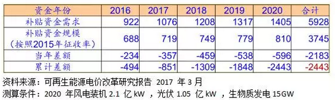 光伏指標空間充足，大規(guī)模補貼拖欠如何解決？