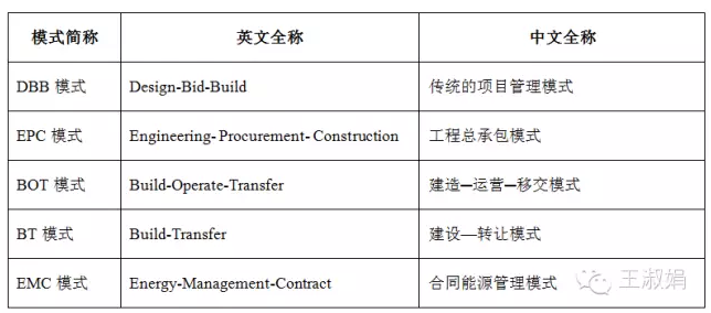 DBB、EPC、BOT、EMC都是指什么？