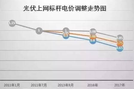 國家權(quán)威預(yù)測(cè)：中國未來6萬億度電靠分布式，戶戶安裝光伏將成標(biāo)配