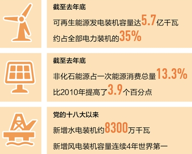 我國(guó)光伏發(fā)電快速擴(kuò)大 連續(xù)兩年保持全球第一