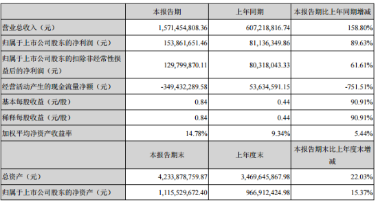 中來股份:上半年實(shí)現(xiàn)歸母凈利潤1.54億元