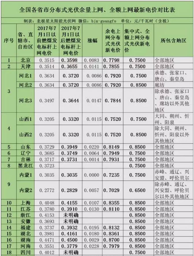 2017年全國(guó)各省市分布式光伏余量上網(wǎng)、全額上網(wǎng)電價(jià)