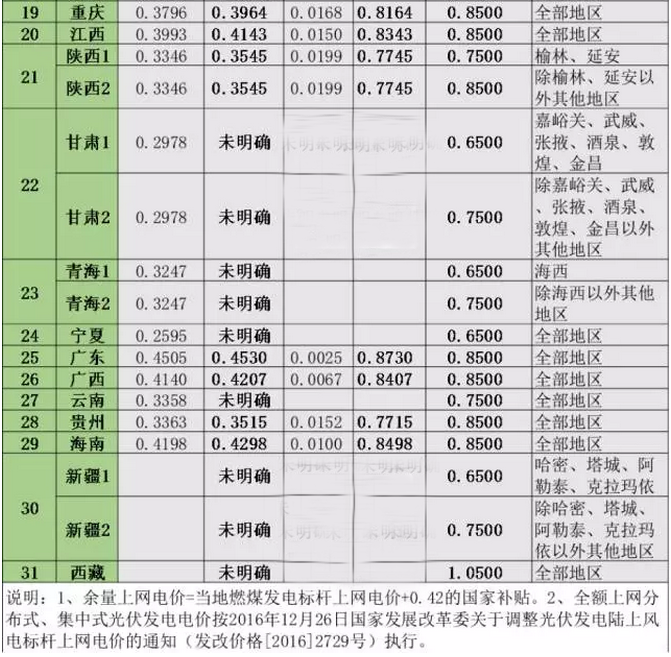 2017年全國(guó)各省市分布式光伏余量上網(wǎng)、全額上網(wǎng)電價(jià)