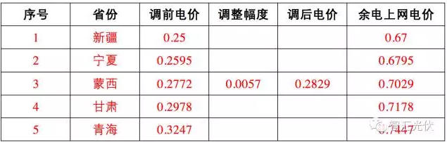 這17個地區(qū) 并網(wǎng)模式這樣選，賺的才更多！