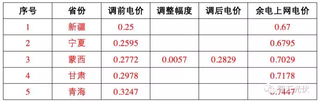 這17個地區(qū) 并網(wǎng)模式這樣選，賺的才更多！