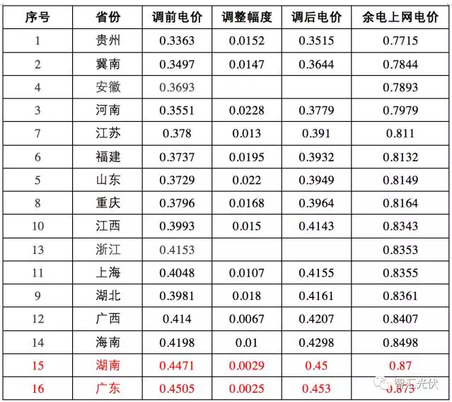 這17個地區(qū) 并網(wǎng)模式這樣選，賺的才更多！