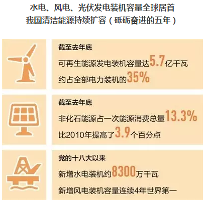 光伏發(fā)電、水電、風電裝機容量全球居首 我國清潔能源持續(xù)擴容