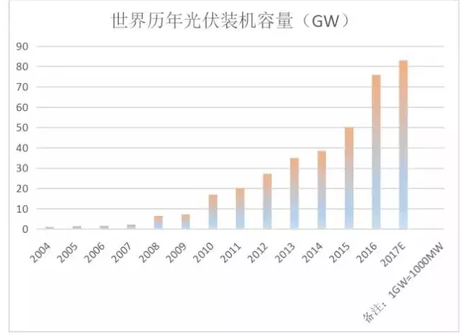光伏行業(yè)的發(fā)展回顧：技術(shù)在進(jìn)步，產(chǎn)業(yè)格局在變