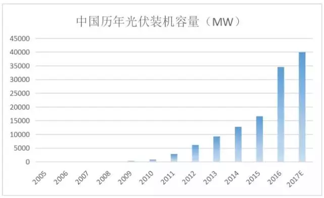 光伏行業(yè)的發(fā)展回顧：技術(shù)在進(jìn)步，產(chǎn)業(yè)格局在變