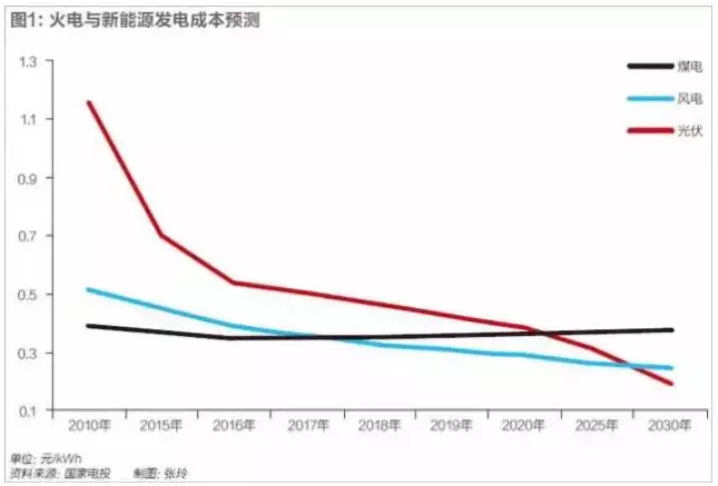 光伏行業(yè)的發(fā)展回顧：技術(shù)在進(jìn)步，產(chǎn)業(yè)格局在變
