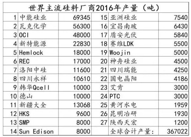 光伏行業(yè)的發(fā)展回顧：技術(shù)在進(jìn)步，產(chǎn)業(yè)格局在變