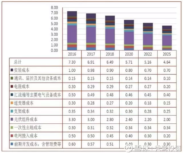 2025年成本3毛左右？光伏的度電成本究竟還有多大的下降空間？