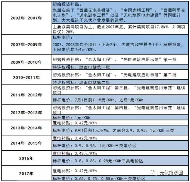 什么？又一項(xiàng)光伏補(bǔ)貼取消了？！
