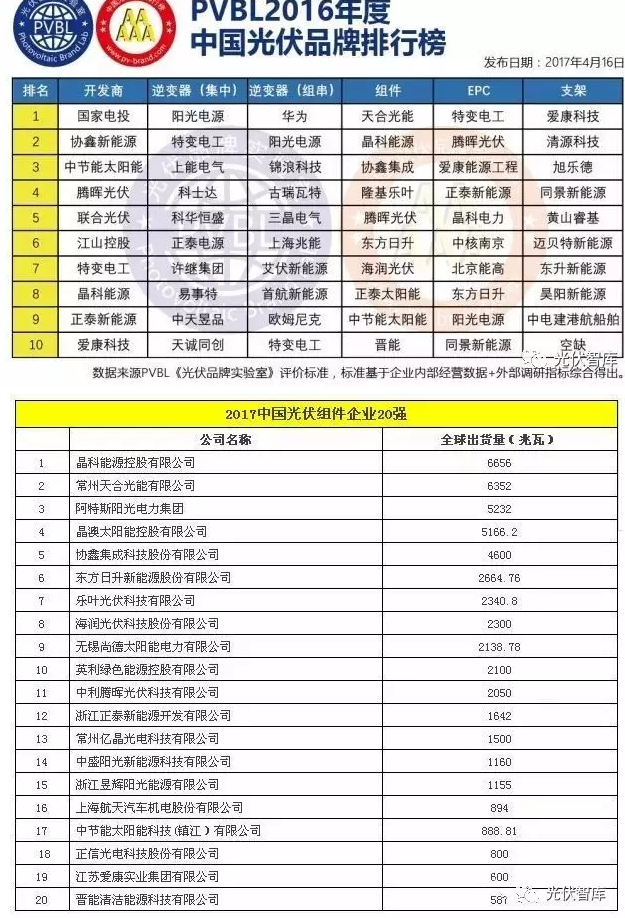 光伏認證也能作假！偽劣光伏產(chǎn)品危機四伏（附品牌排行榜）