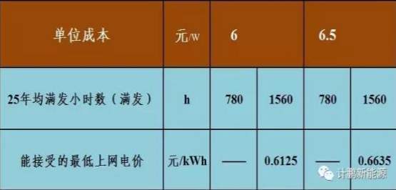 不要補貼求滿發(fā) 光伏企業(yè)有利可圖嗎？——各類資源區(qū)8%收益下的最低電價