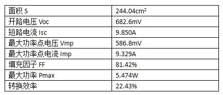 22.43%！PERC電池轉(zhuǎn)換效率，隆基樂葉刷新紀(jì)錄