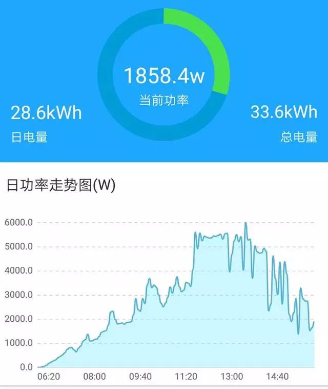 家用光伏5kW和6kW哪個(gè)更劃算？