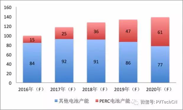 磨礪數(shù)年,高效PERC技術(shù)終迎好時(shí)光