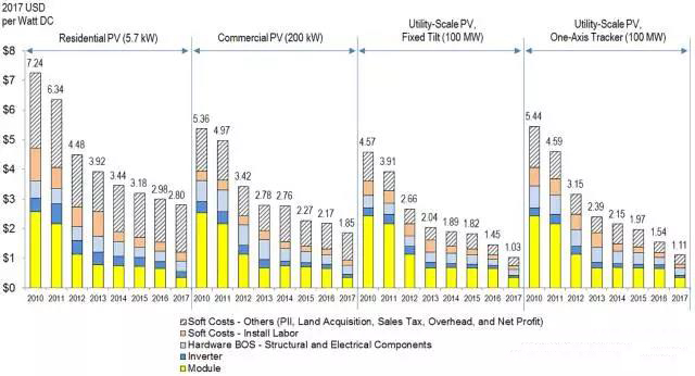 以公共事業(yè)級(大型地面)光伏為例，2010年軟成本只占總成本的32%，而2017年軟成本占到總成本的41%。2017年商用設(shè)施光伏系統(tǒng)的軟成本占59%，而家庭戶用光伏的軟成本比例更高達(dá)68%。 　　