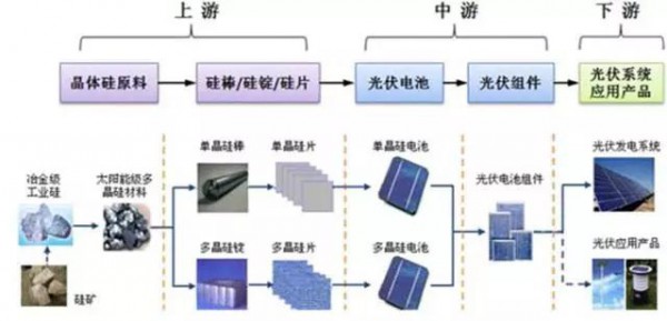 2017年上半年光伏裝機量暴漲 究竟誰賺到錢了？
