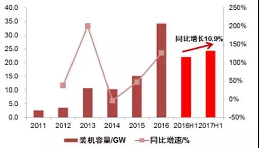2017年上半年光伏裝機量暴漲 究竟誰賺到錢了？