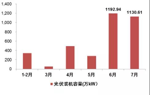 2017年上半年光伏裝機量暴漲 究竟誰賺到錢了？