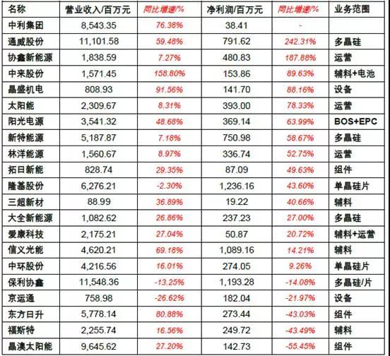 2017年上半年光伏裝機量暴漲 究竟誰賺到錢了？