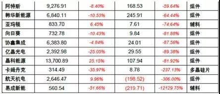 2017年上半年光伏裝機量暴漲 究竟誰賺到錢了？