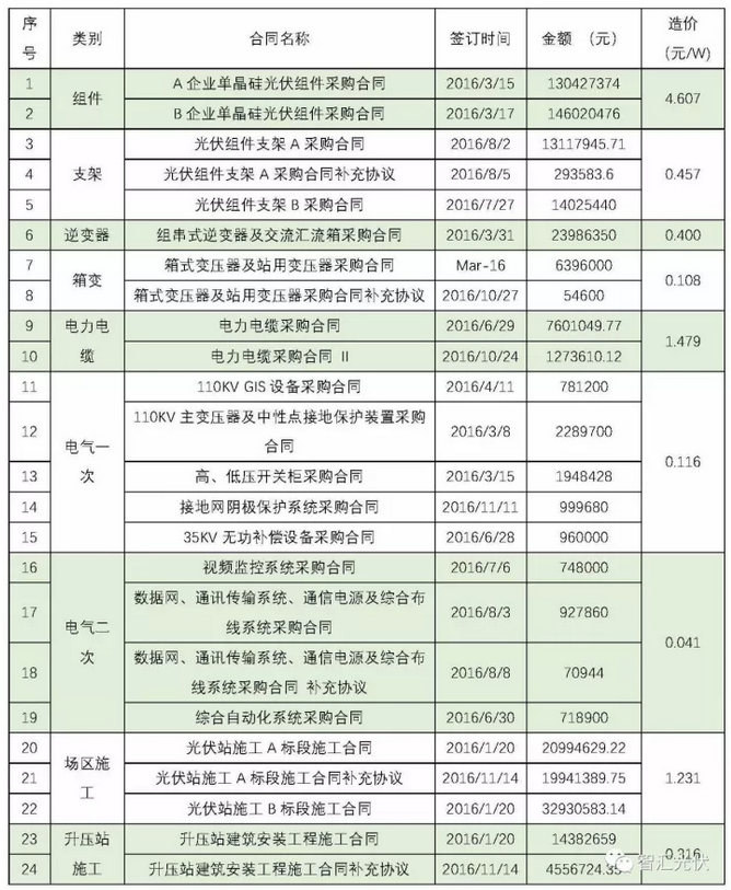 建成一個(gè)地面電站要簽這么多合同！