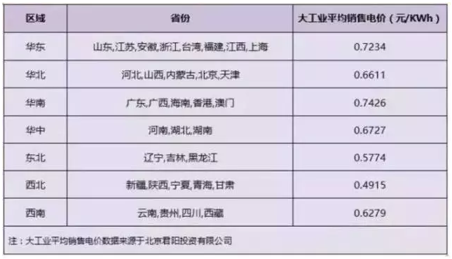 2018年分布式補貼或?qū)⒔抵?.32元！
