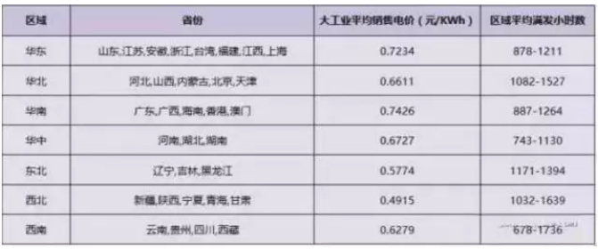 2018年分布式補貼或?qū)⒔抵?.32元！