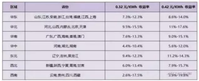 2018年分布式補貼或?qū)⒔抵?.32元！
