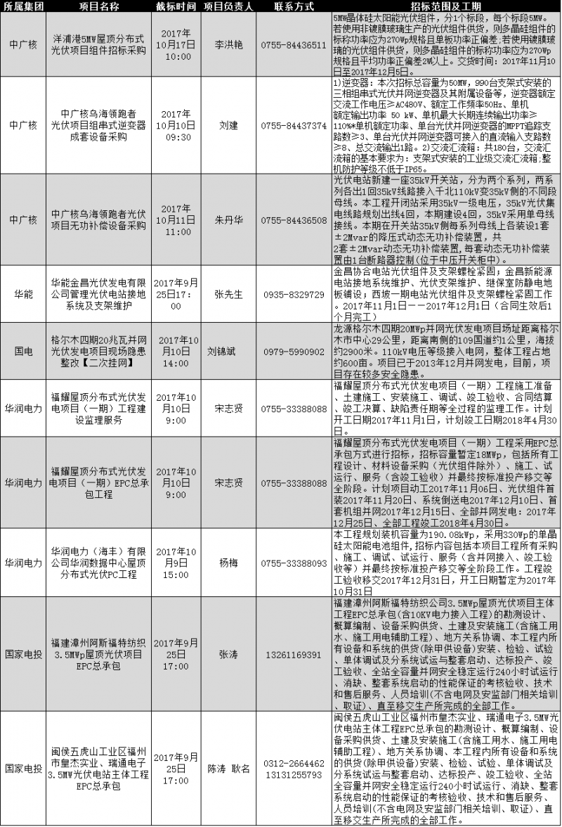 中廣核、國家電投、華能等最新光伏項目招標：組件、逆變器、分布式EPC等類別