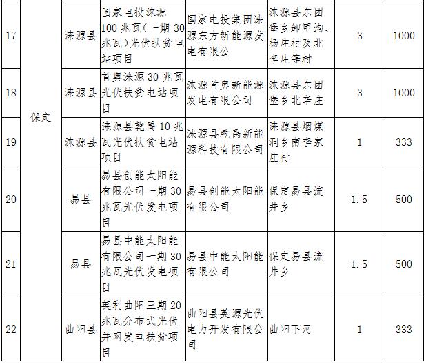 河北2017年1GW光伏指標(biāo)分發(fā)完畢：40個集中式扶貧項目（附全名單）