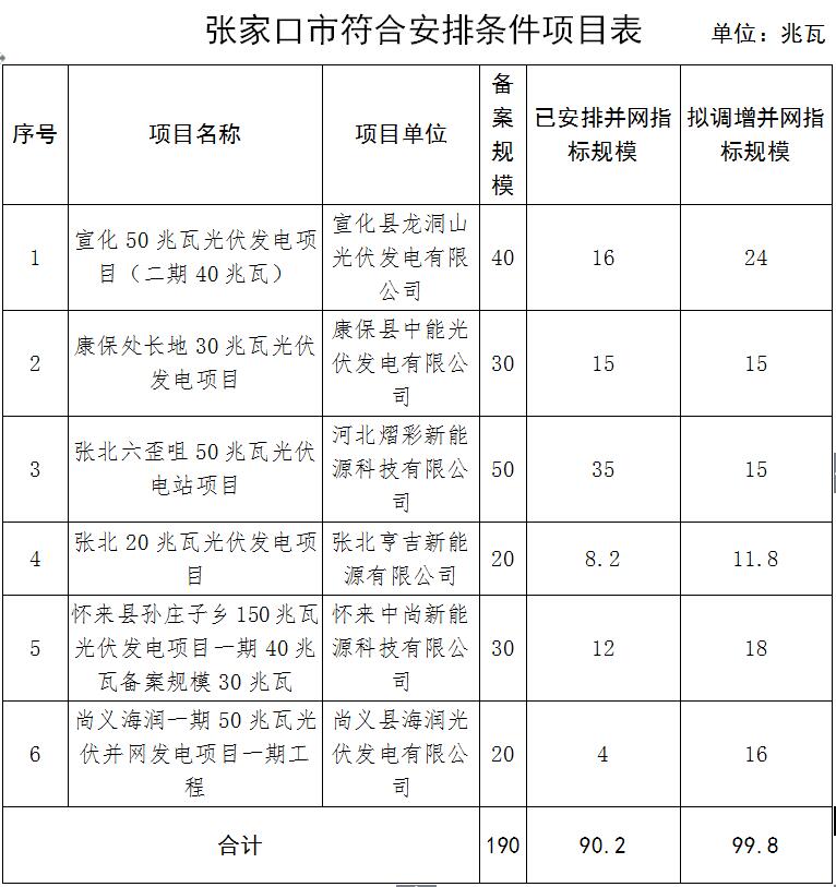 河北省張家口市2017年普通光伏發(fā)電項(xiàng)目并網(wǎng)計(jì)劃安排情況公示