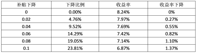 最后三月的沖刺，再不安裝光伏，真的有點來不及了