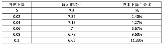 最后三月的沖刺，再不安裝光伏，真的有點來不及了