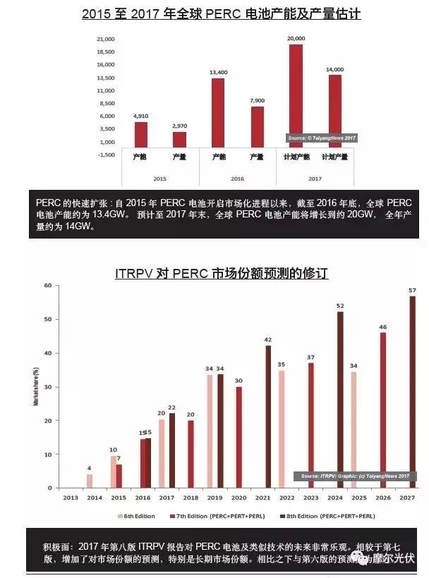 群雄逐鹿的PERC市場(chǎng)